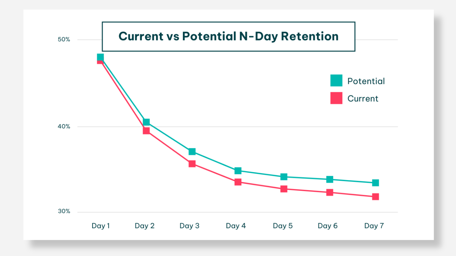 retention